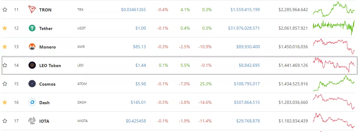 Биткоин-биржа Bitfinex предоставит дополнительные скидки держателям токенов LEO