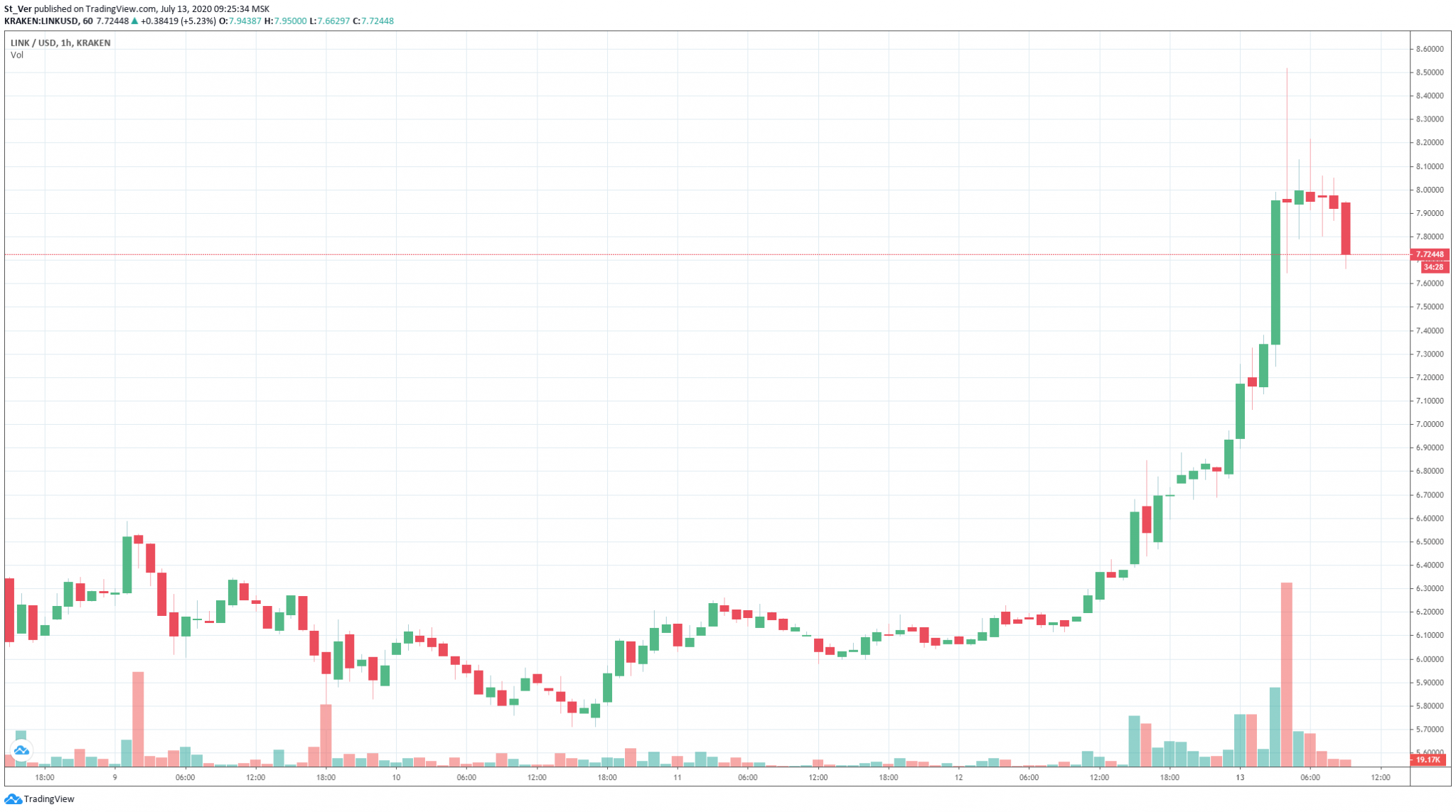 Chainlink обновил максимум на фоне рекордной ончейн-активности и ворвался в топ-10