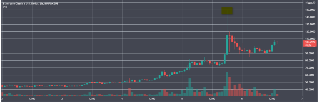 Цена Ethereum Classic обновила максимум на отметках выше $107