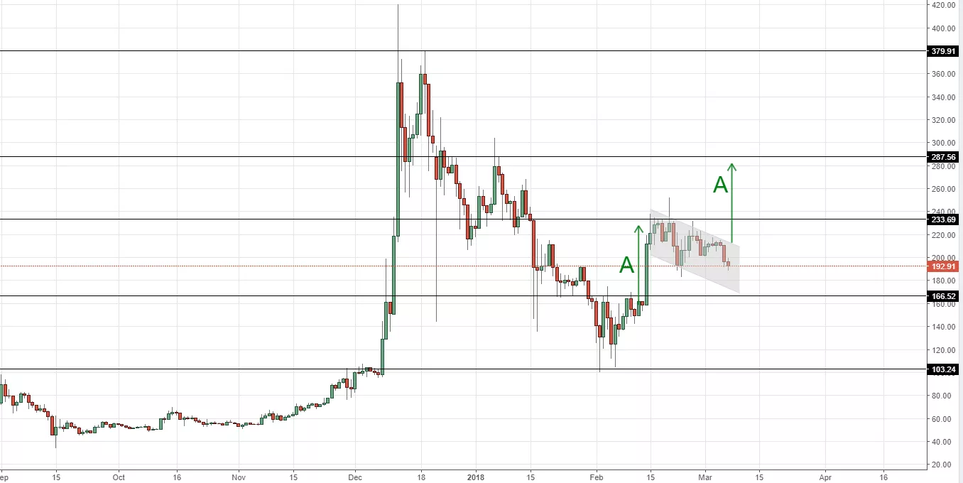 Анализ цен альткоинов: в окружении зыбучих песков
