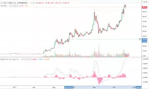 Теханализ криптовалют: ралли биткоина может продолжиться