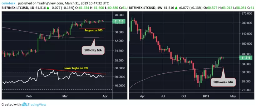 Litecoin вырос на 100% в первом квартале. Это лучший показатель в истории криптовалюты