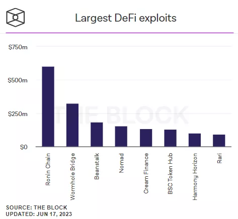 Largest-DeFi-exploits