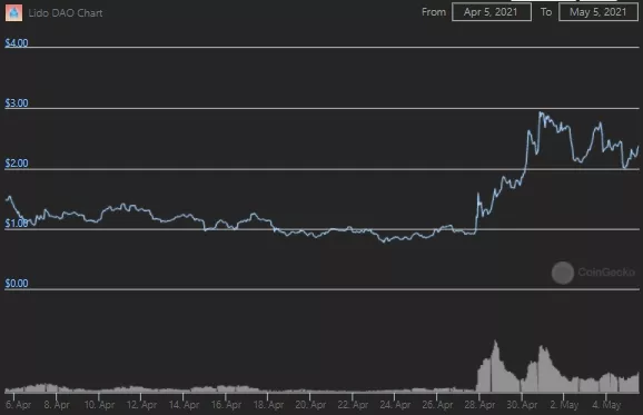 Paradigm перевела Lido 15 120 ETH в рамках соглашения о выкупе токенов проекта