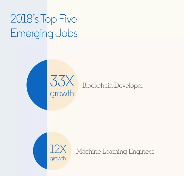 LinkedIn: спрос на блокчейн-разработчиков вырос в 33 раза всего за год