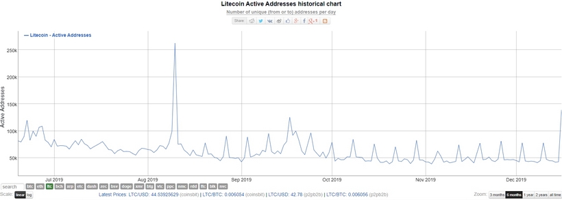 Litecoin twitter lists litecoin 24