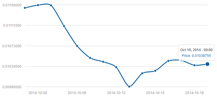 Litecoin-price-October-18