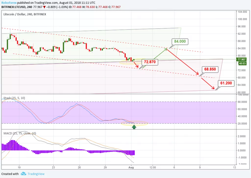 Анализ цен альткоинов: тучи сгущаются