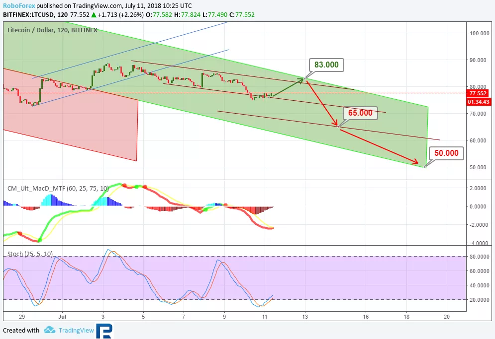 Анализ цен альткоинов: до настоящего «дна» еще далеко
