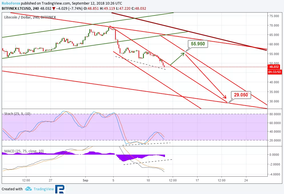 Анализ курсов криптовалют: продолжение нисходящей динамики