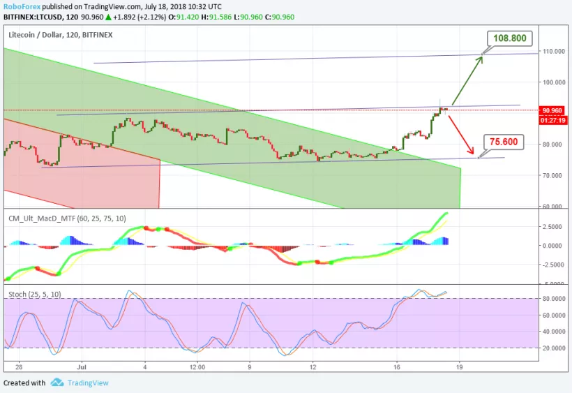 Анализ цен альткоинов: новая надежда