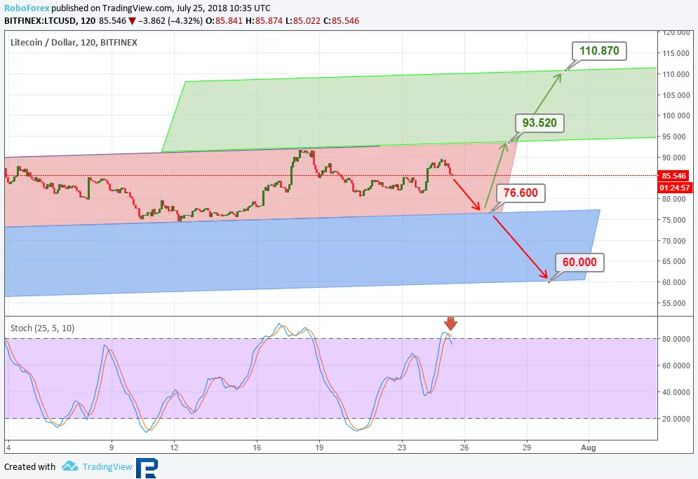 Анализ цен альткоинов: зона турбулентности в пределах видимости