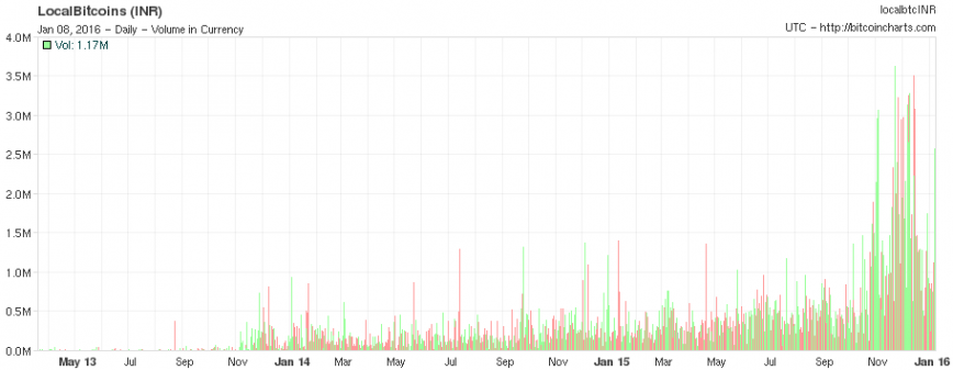 Local-Bitcoin-india-2016-01