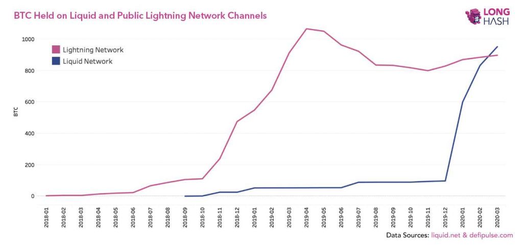 В сайдчейне Liquid задействовано больше биткоинов, чем в Lightning Network