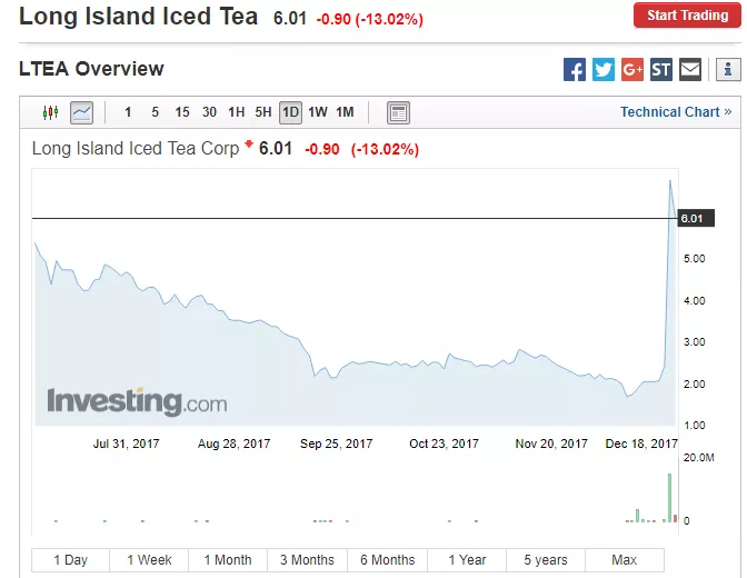 Акции Long Island Iced Tea выросли в три раза после добавления слова “блокчейн” в название компании