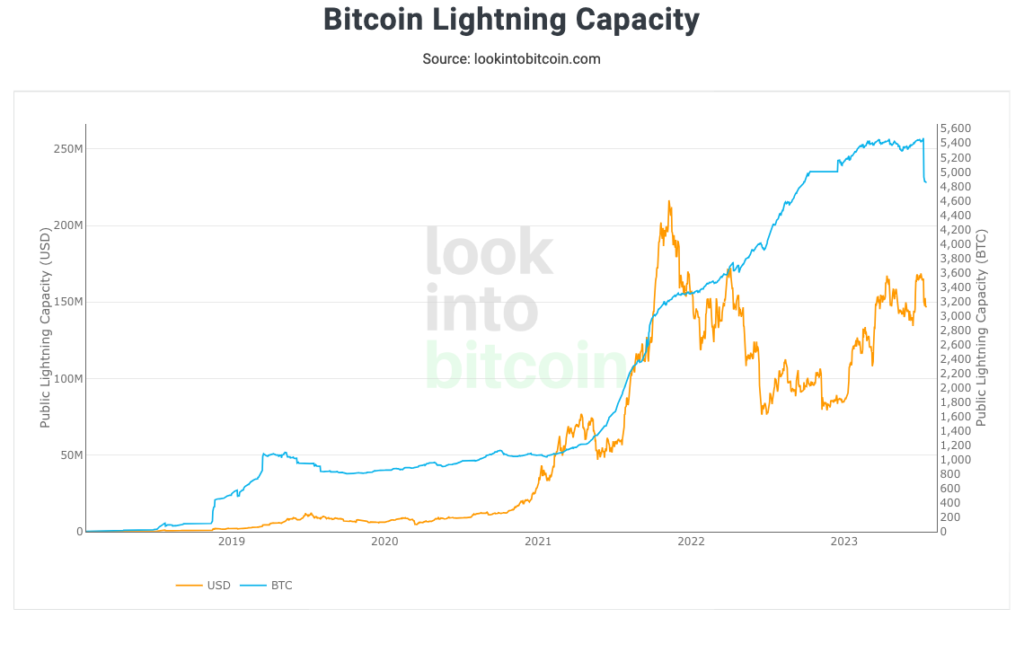 Look-Into-Bitcoin-Lightning-Capacity-1