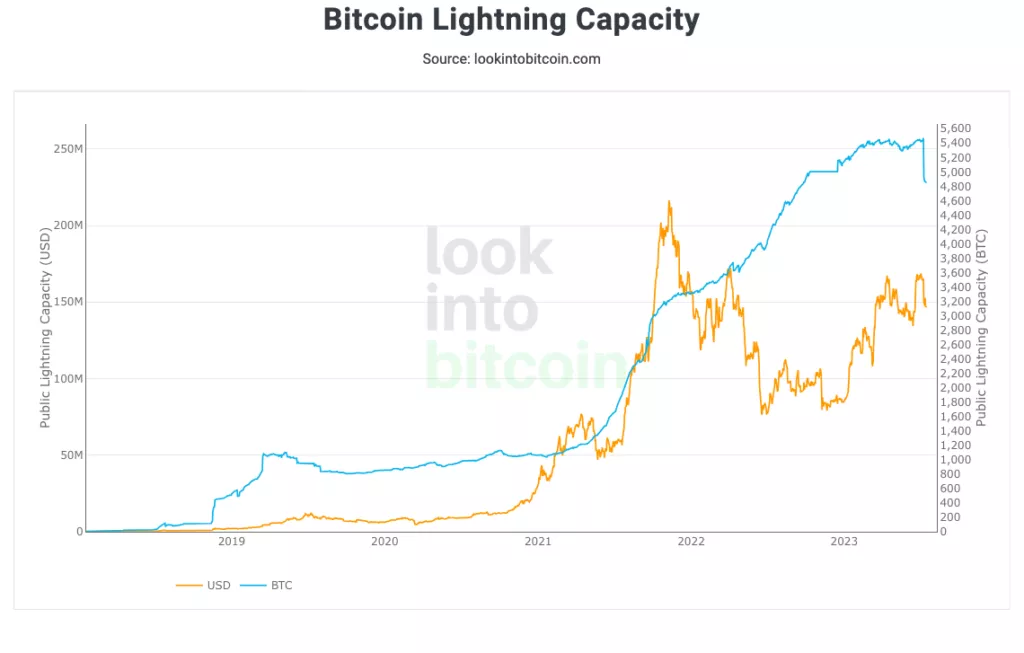 Look-Into-Bitcoin-Lightning-Capacity-1
