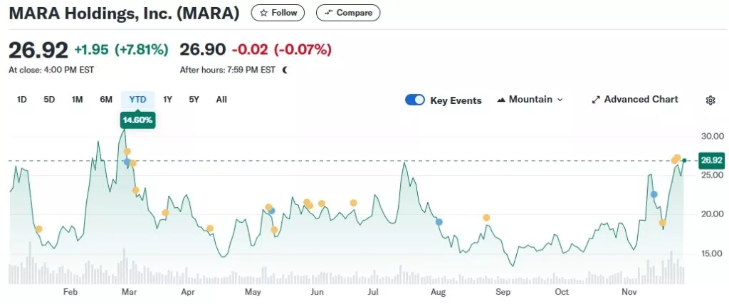 MARA-Holdings-Inc.-MARA-Stock-Price-News-Quote-History-Yahoo-Finance-Google-Chrome