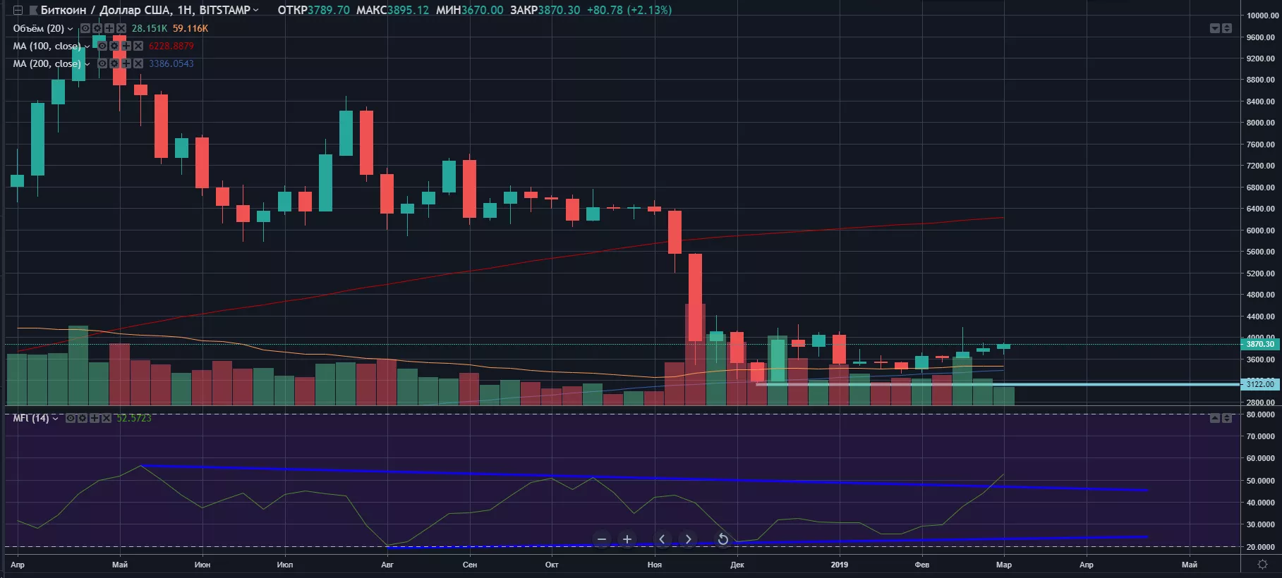 Биткоин достиг дна? Ряд показателей указывает, что это произошло еще в декабре