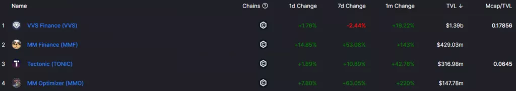 Объем ликвидности в DeFi-экосистеме Cronos приблизился к $2,5 млрд