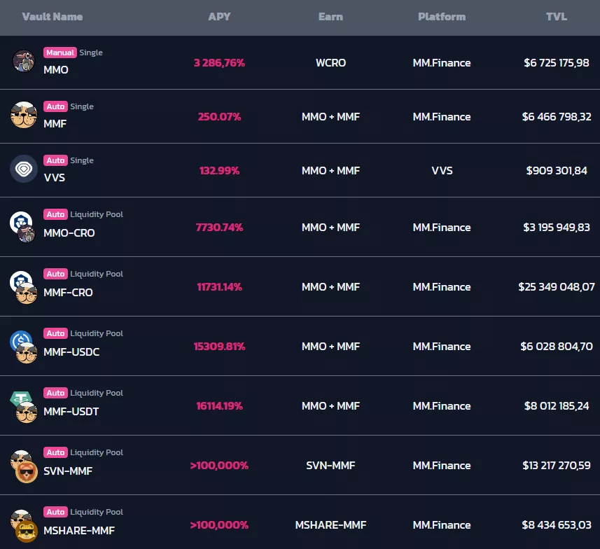 Объем ликвидности в DeFi-экосистеме Cronos приблизился к $2,5 млрд