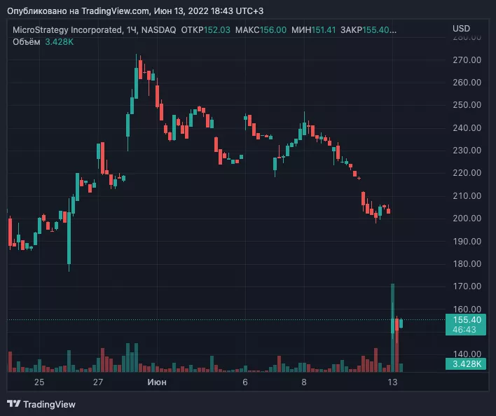 «Бумажный» убыток MicroStrategy превысил $1 млрд из-за обвала биткоина