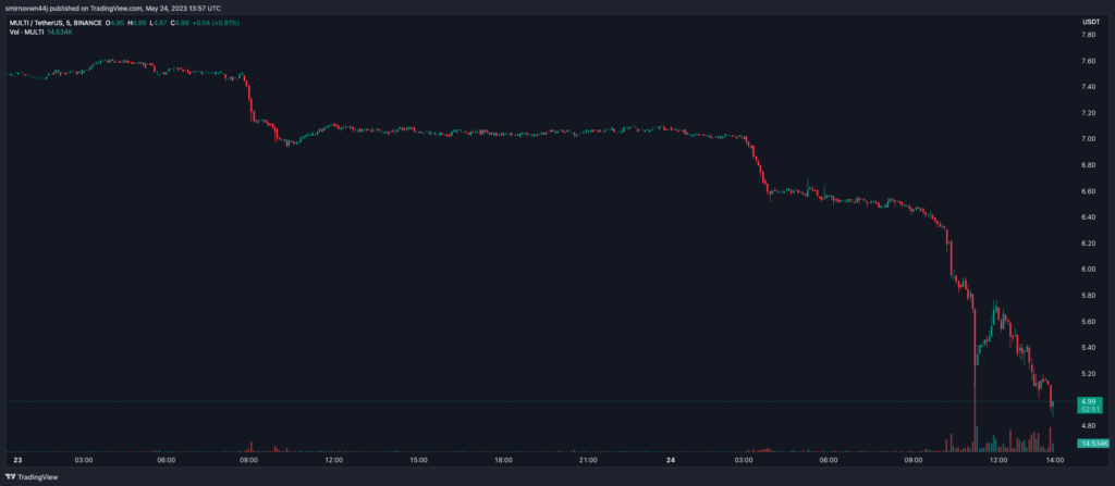 Токен Multichain обвалился на 28% из-за неполадок в сети