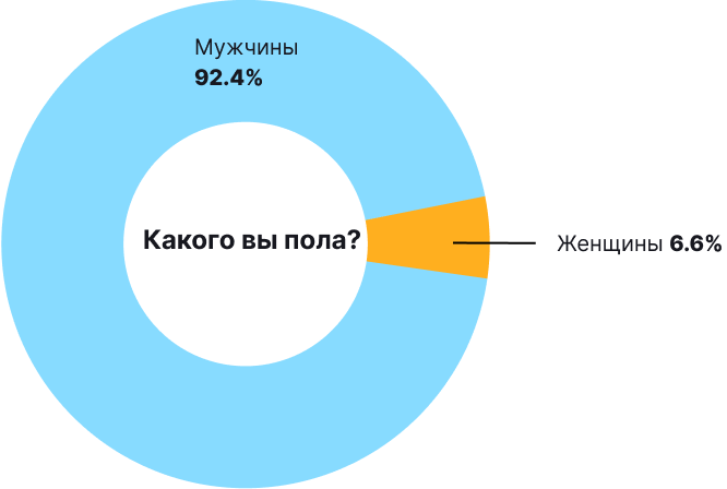 Биткоин и другие криптовалюты в нашей жизни: итоги опроса от ForkLog