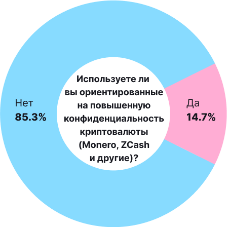 Биткоин и другие криптовалюты в нашей жизни: итоги опроса от ForkLog