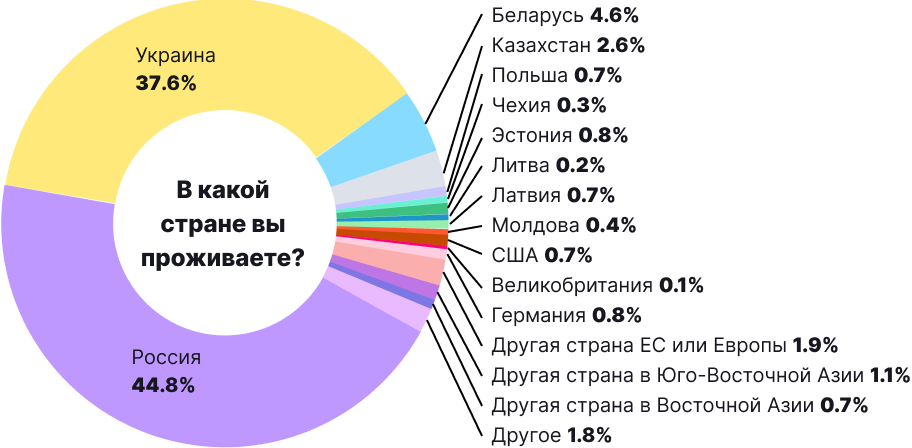 Биткоин и другие криптовалюты в нашей жизни: итоги опроса от ForkLog