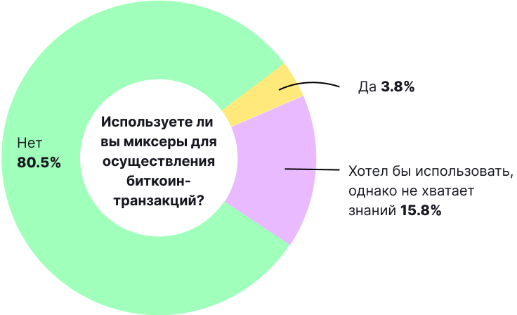 Биткоин и другие криптовалюты в нашей жизни: итоги опроса от ForkLog