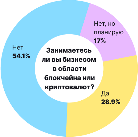 Биткоин и другие криптовалюты в нашей жизни: итоги опроса от ForkLog