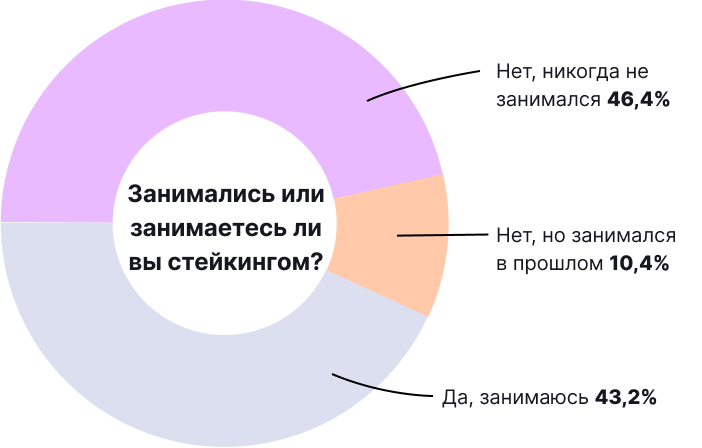 Биткоин и другие криптовалюты в нашей жизни: итоги опроса от ForkLog