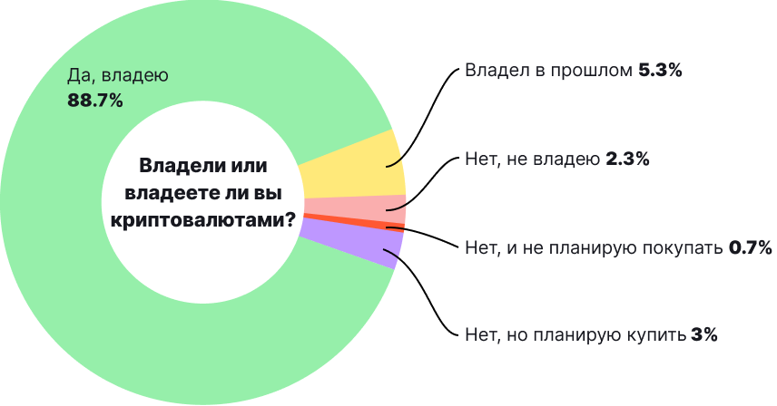 Биткоин и другие криптовалюты в нашей жизни: итоги опроса от ForkLog