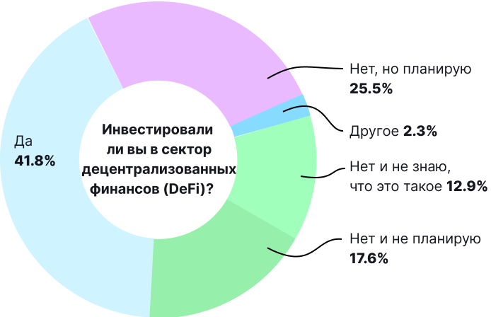 Биткоин и другие криптовалюты в нашей жизни: итоги опроса от ForkLog