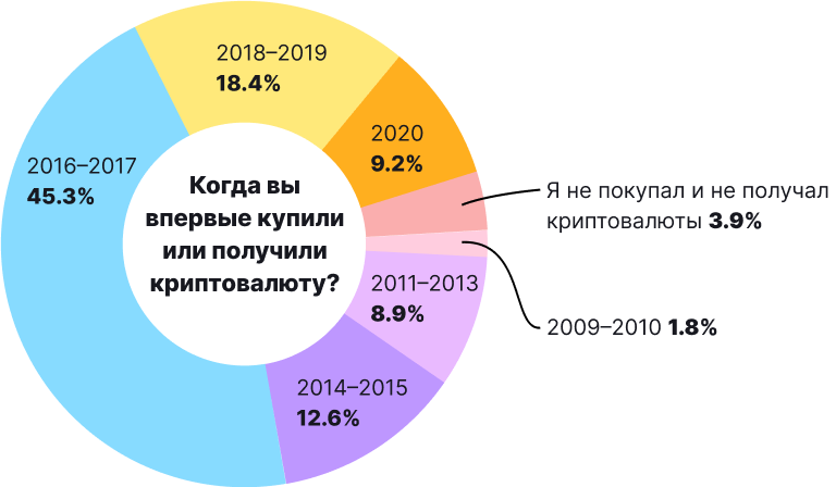 Биткоин и другие криптовалюты в нашей жизни: итоги опроса от ForkLog