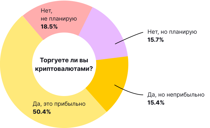 Биткоин и другие криптовалюты в нашей жизни: итоги опроса от ForkLog