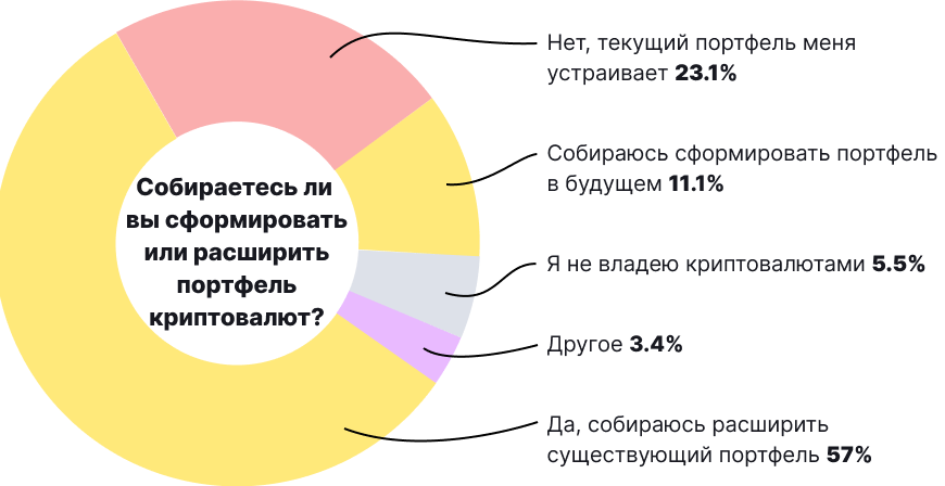 Биткоин и другие криптовалюты в нашей жизни: итоги опроса от ForkLog