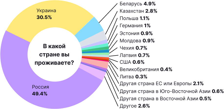 Биткоин и другие криптовалюты в нашей жизни: итоги опроса от ForkLog