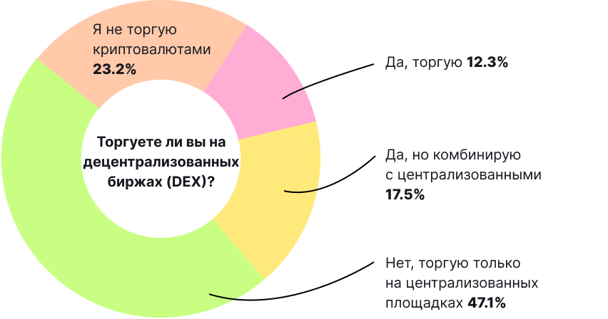 Биткоин и другие криптовалюты в нашей жизни: итоги опроса от ForkLog