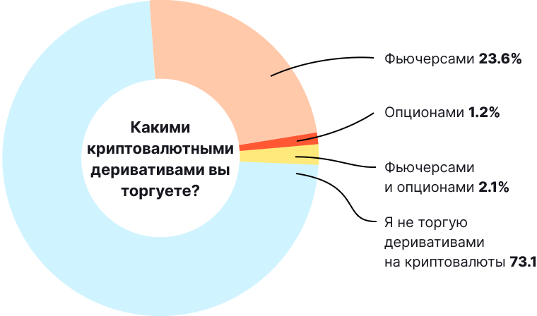 Биткоин и другие криптовалюты в нашей жизни: итоги опроса от ForkLog