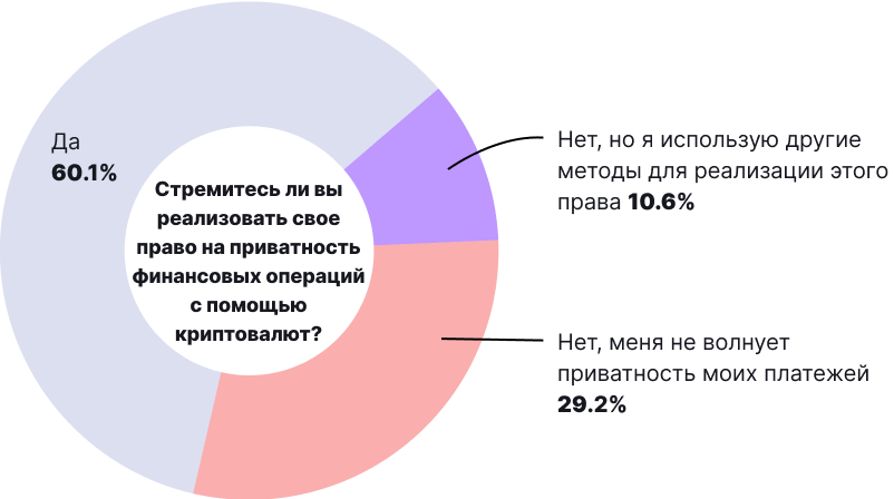 Биткоин и другие криптовалюты в нашей жизни: итоги опроса от ForkLog