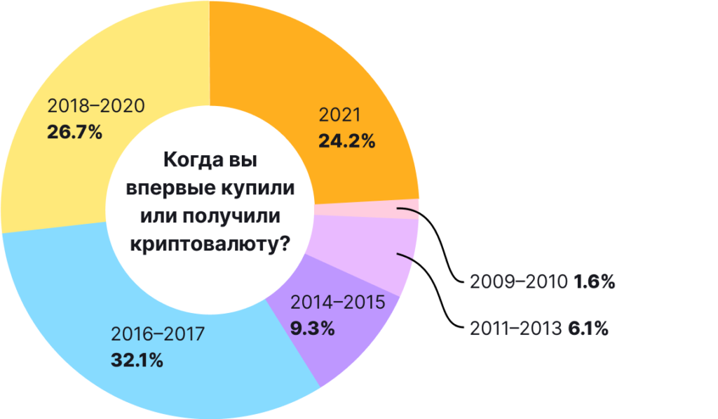 Биткоин и другие криптовалюты в нашей жизни: итоги опроса от ForkLog