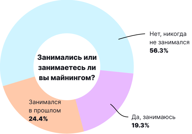 Биткоин и другие криптовалюты в нашей жизни: итоги опроса от ForkLog