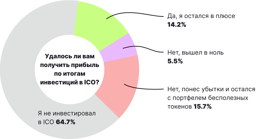 Биткоин и другие криптовалюты в нашей жизни: итоги опроса от ForkLog