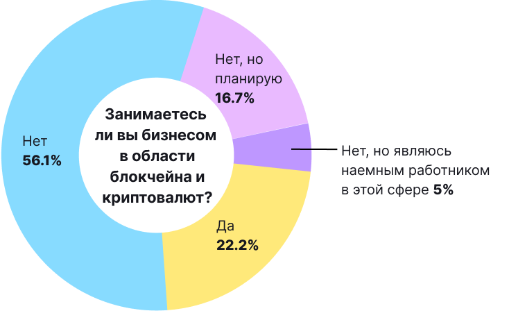 Биткоин и другие криптовалюты в нашей жизни: итоги опроса от ForkLog