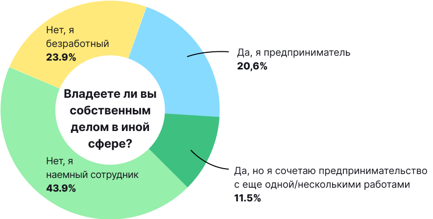 Биткоин и другие криптовалюты в нашей жизни: итоги опроса от ForkLog