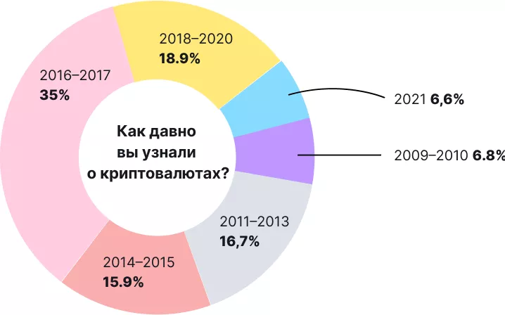 Биткоин и другие криптовалюты в нашей жизни: итоги опроса от ForkLog