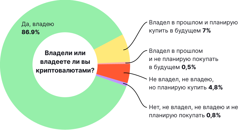 Биткоин и другие криптовалюты в нашей жизни: итоги опроса от ForkLog