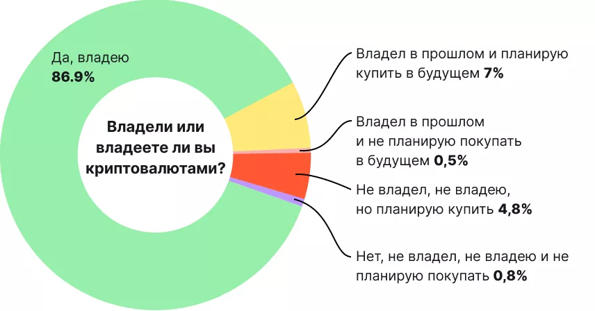 Биткоин и другие криптовалюты в нашей жизни: итоги опроса от ForkLog